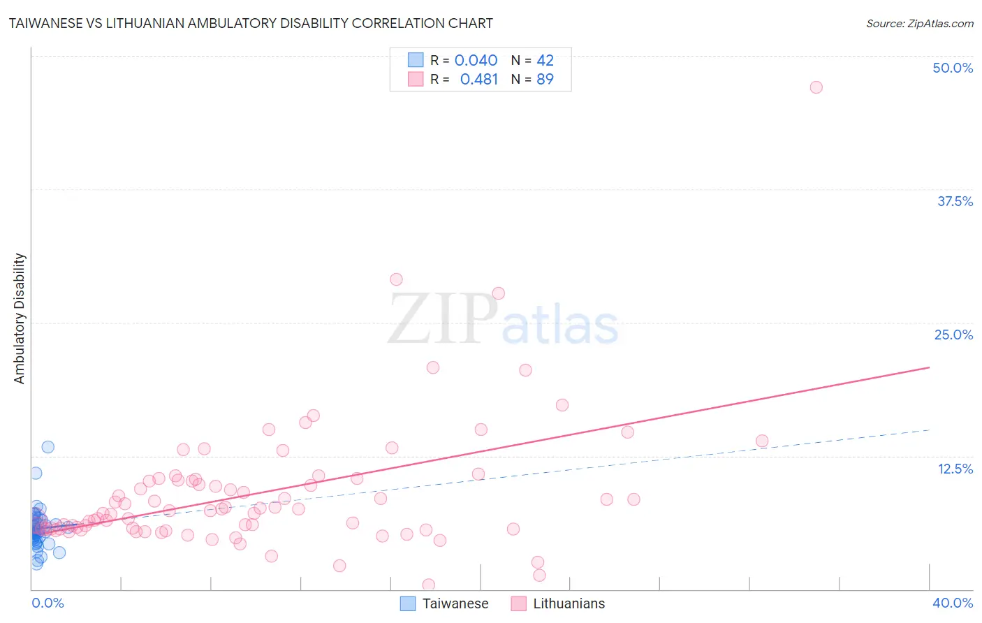 Taiwanese vs Lithuanian Ambulatory Disability