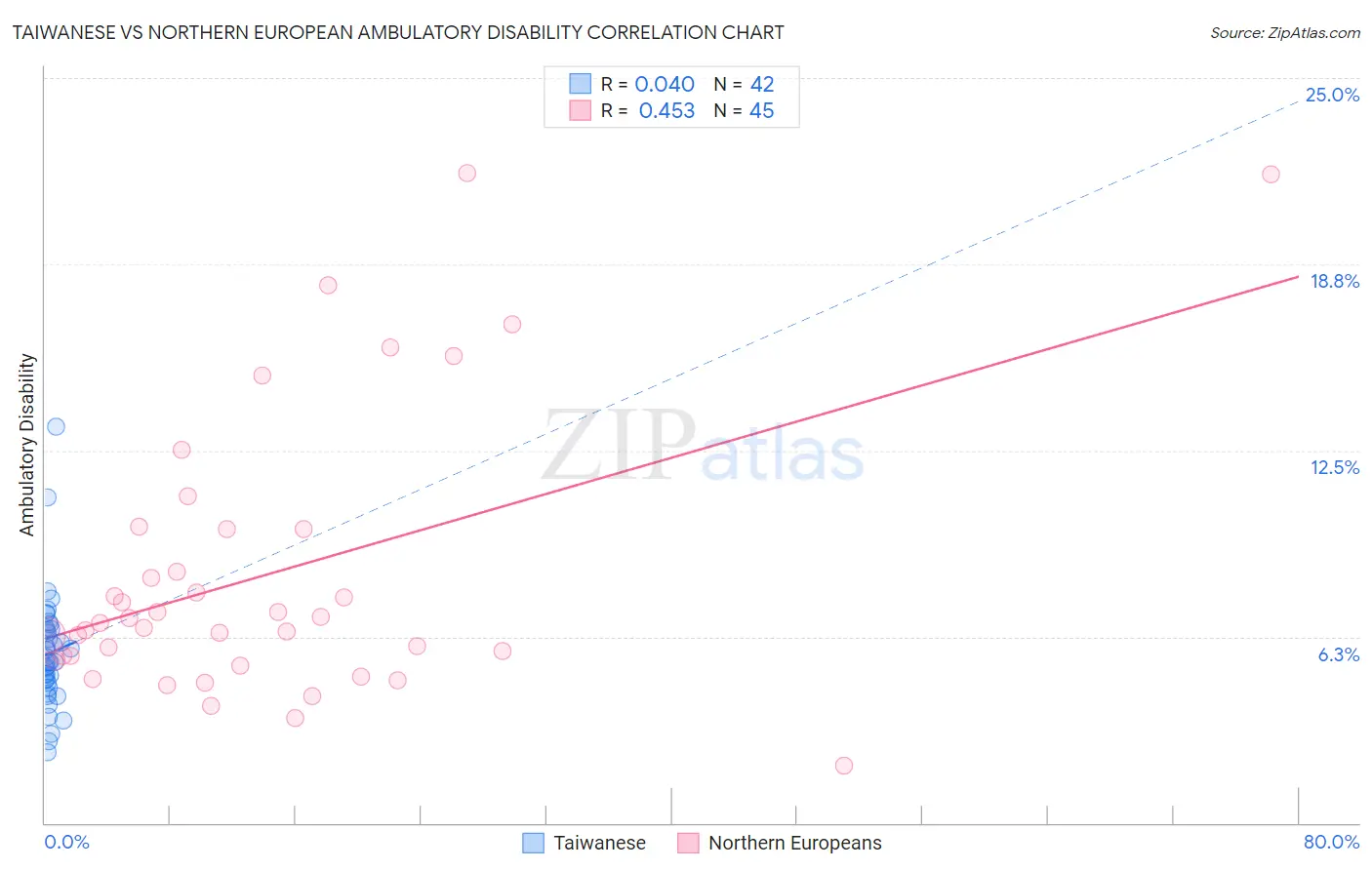 Taiwanese vs Northern European Ambulatory Disability