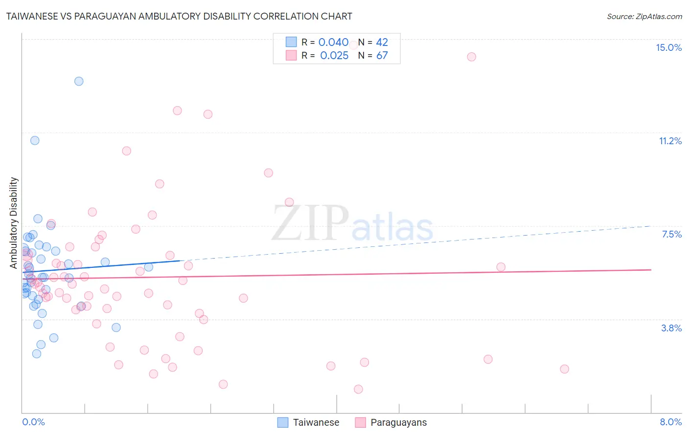 Taiwanese vs Paraguayan Ambulatory Disability