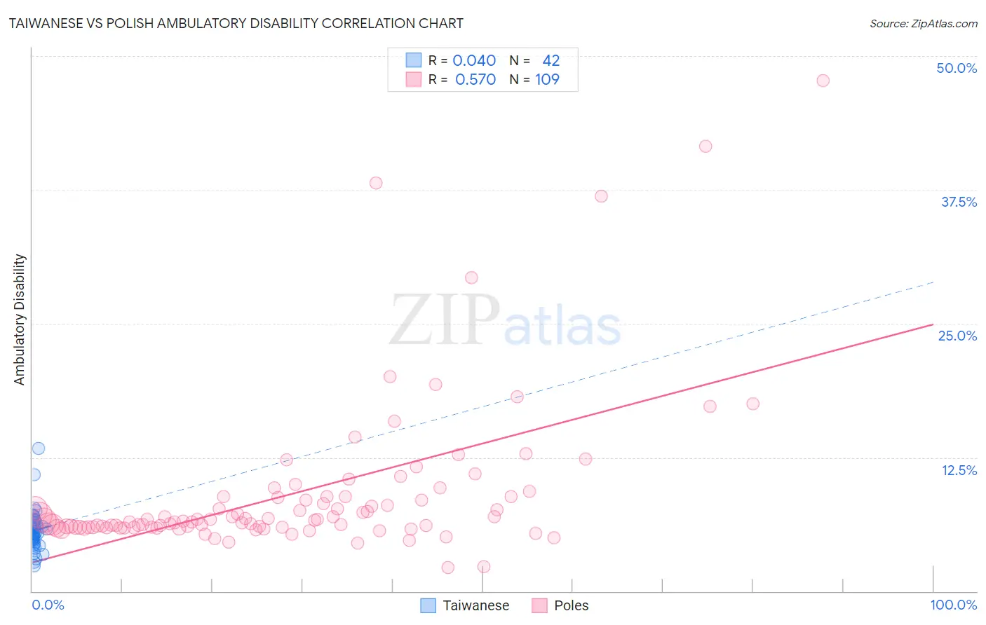Taiwanese vs Polish Ambulatory Disability