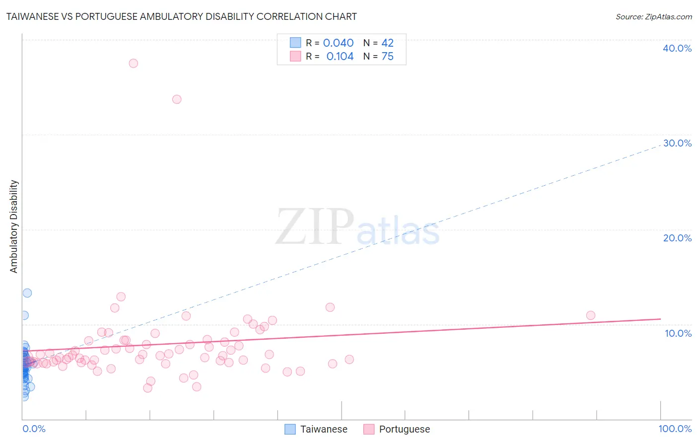 Taiwanese vs Portuguese Ambulatory Disability