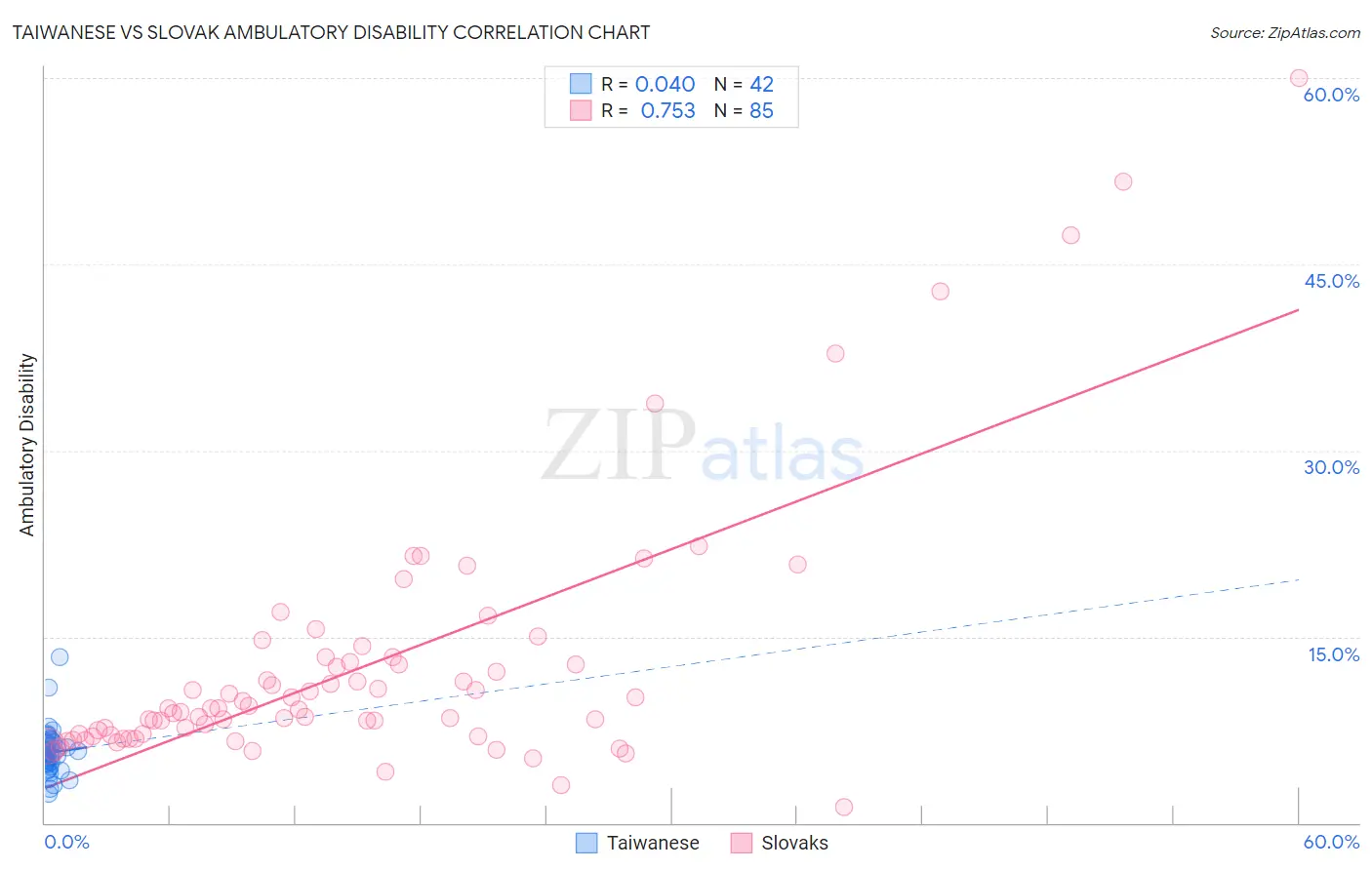 Taiwanese vs Slovak Ambulatory Disability