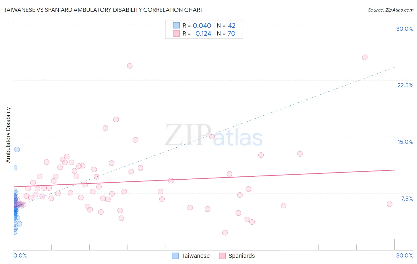 Taiwanese vs Spaniard Ambulatory Disability