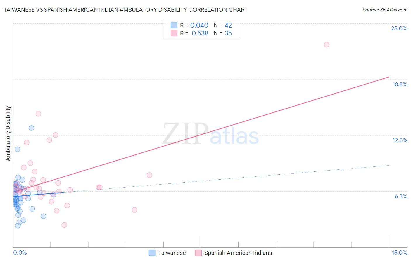Taiwanese vs Spanish American Indian Ambulatory Disability