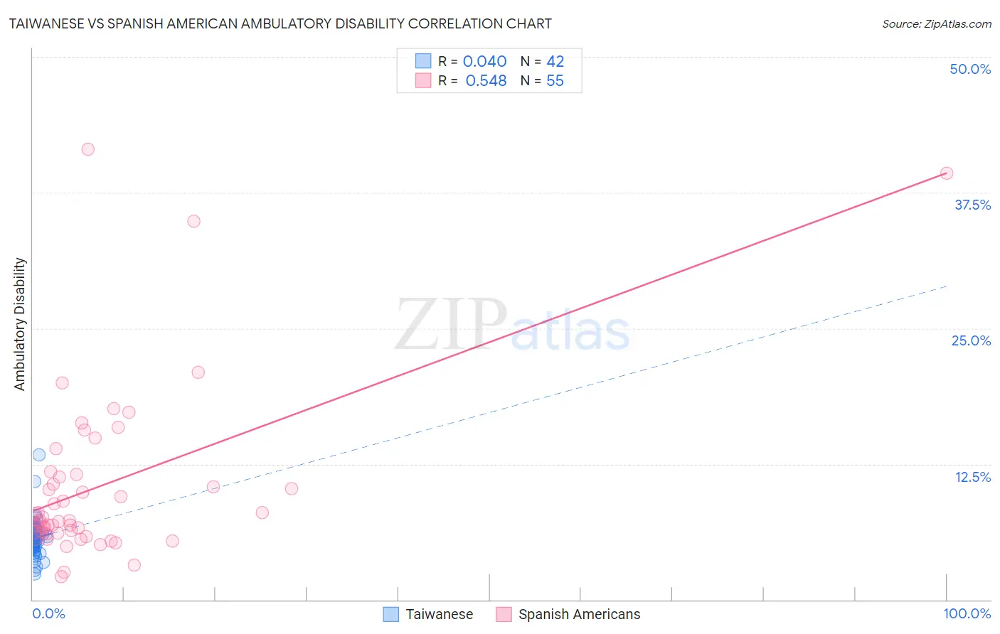 Taiwanese vs Spanish American Ambulatory Disability