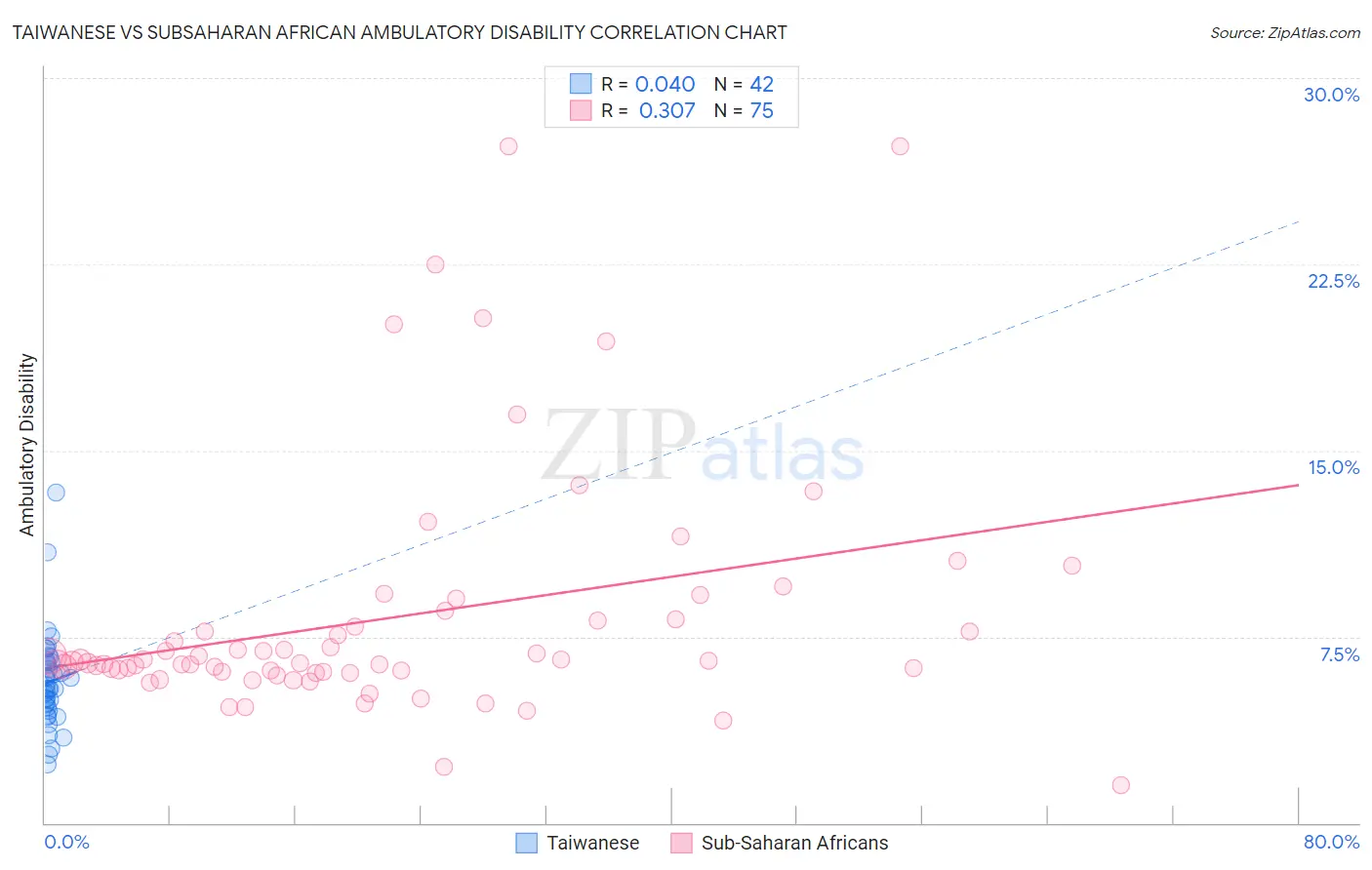 Taiwanese vs Subsaharan African Ambulatory Disability