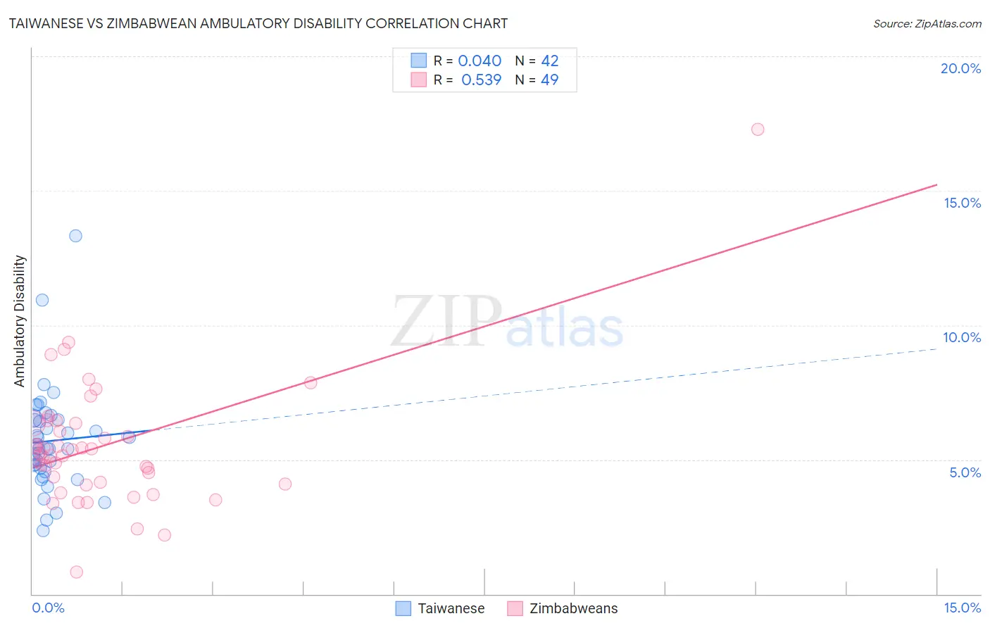 Taiwanese vs Zimbabwean Ambulatory Disability