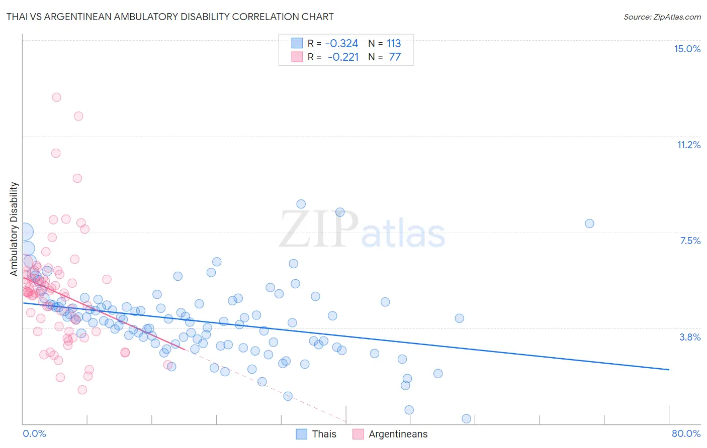 Thai vs Argentinean Ambulatory Disability