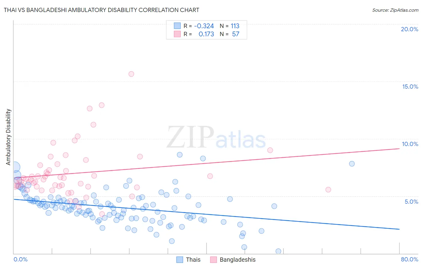 Thai vs Bangladeshi Ambulatory Disability