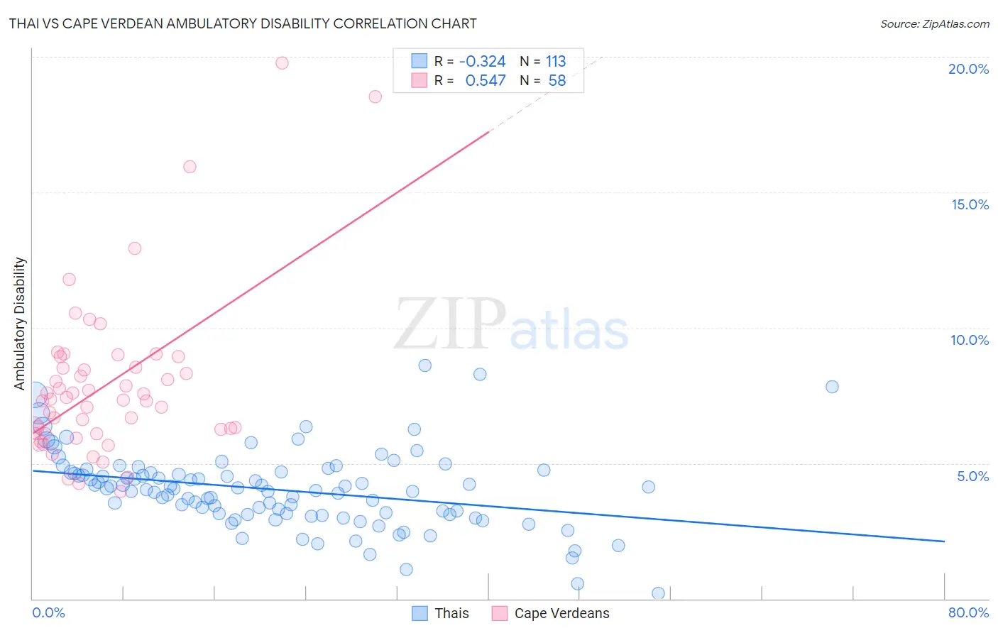 Thai vs Cape Verdean Ambulatory Disability