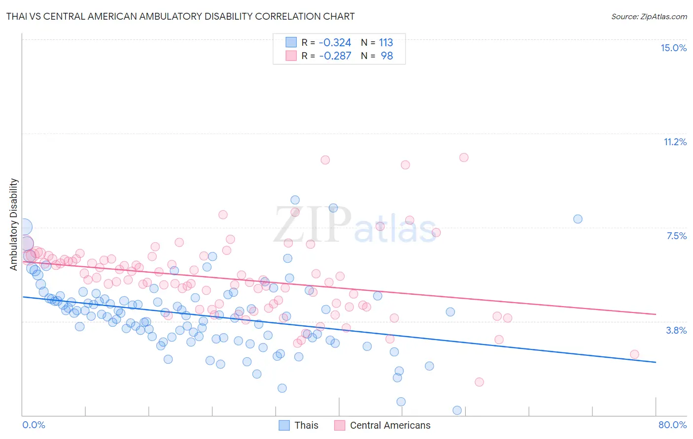 Thai vs Central American Ambulatory Disability