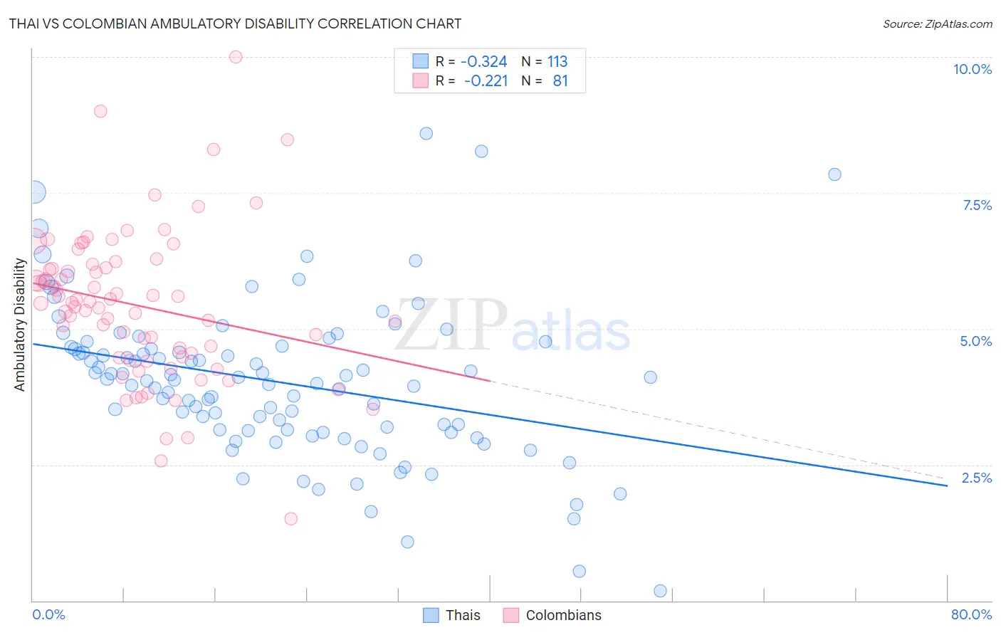 Thai vs Colombian Ambulatory Disability