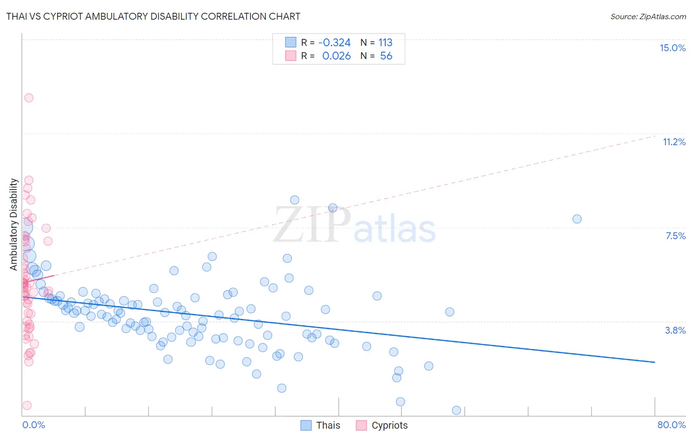 Thai vs Cypriot Ambulatory Disability