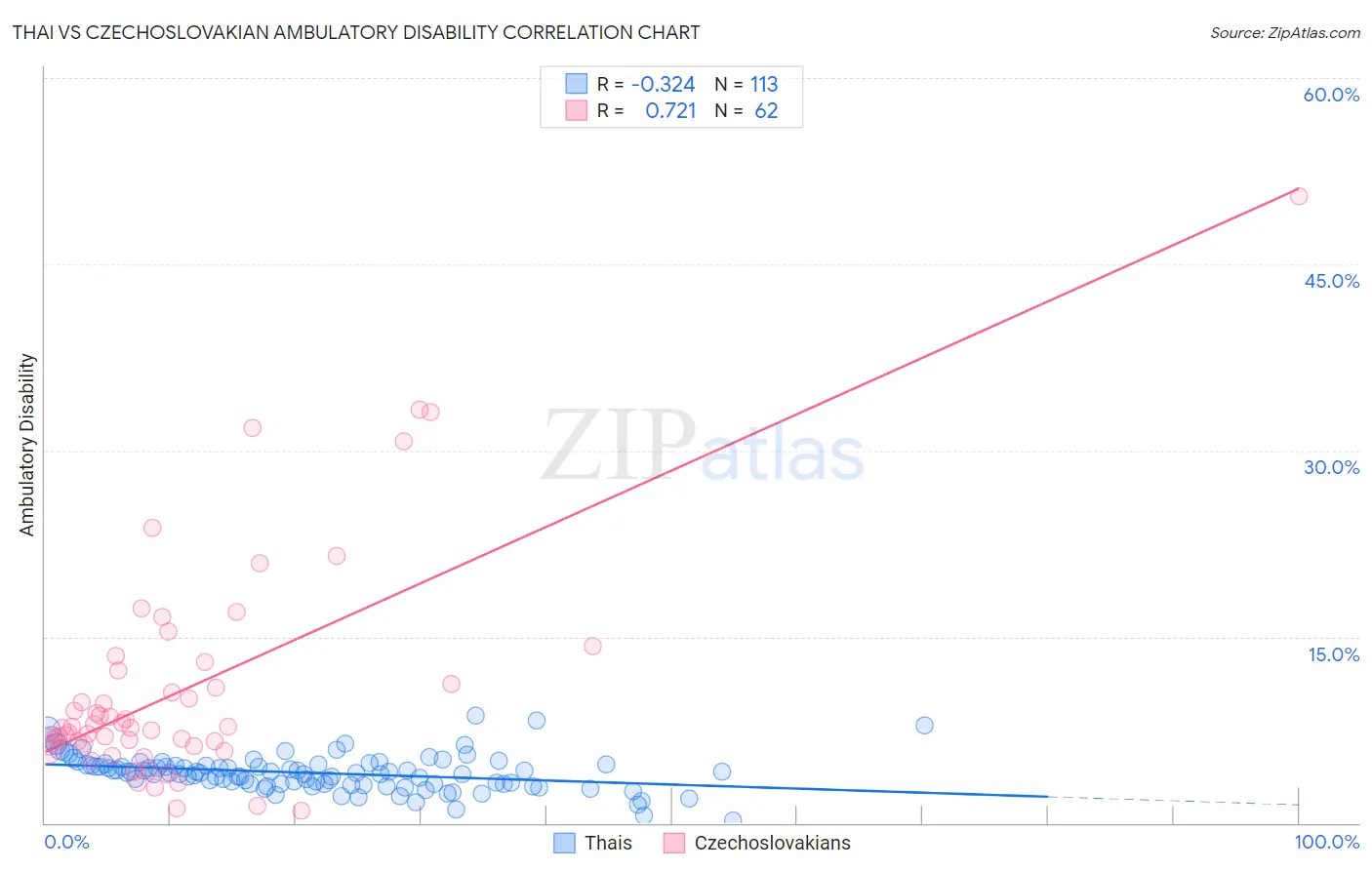 Thai vs Czechoslovakian Ambulatory Disability