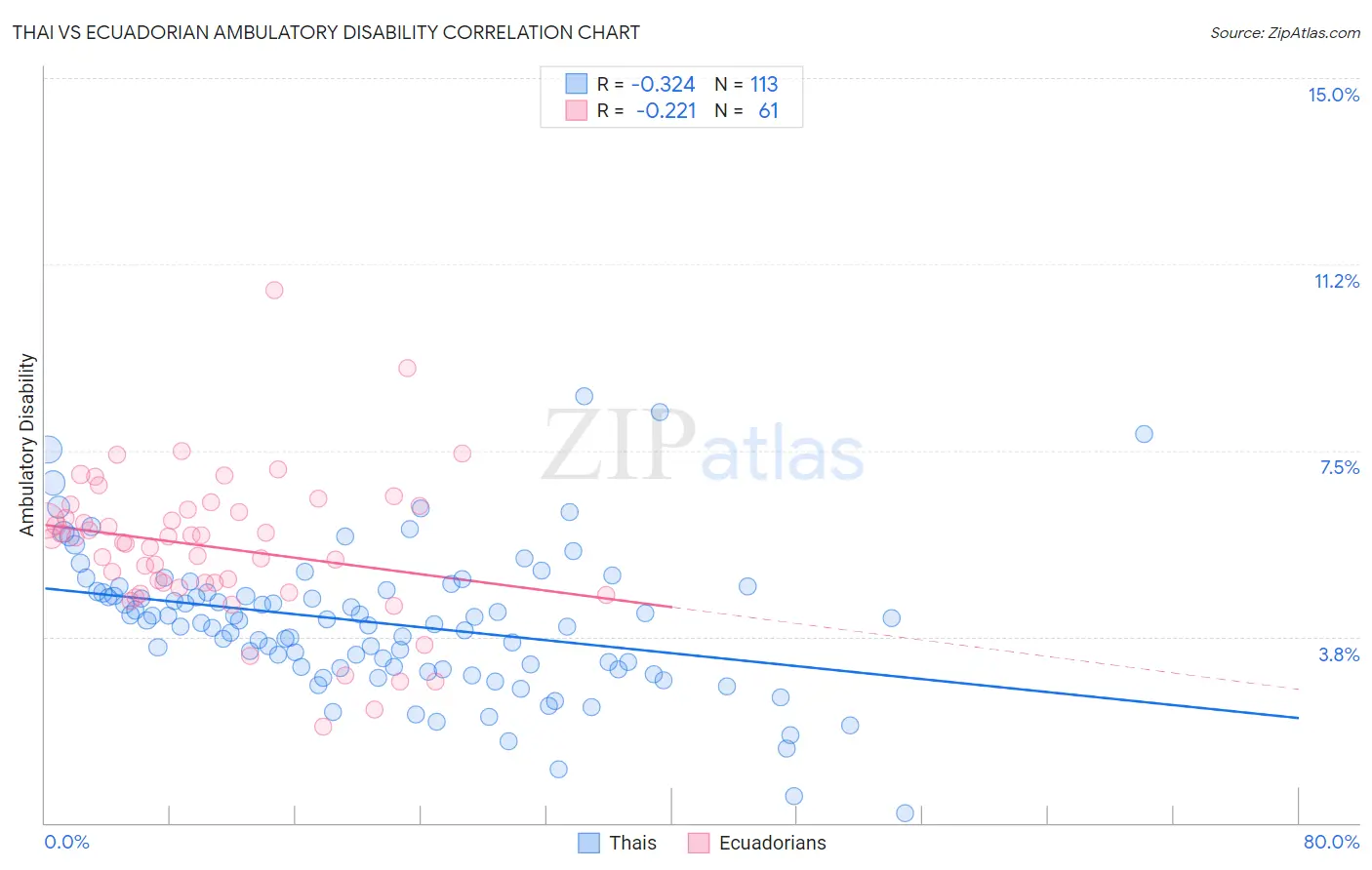 Thai vs Ecuadorian Ambulatory Disability