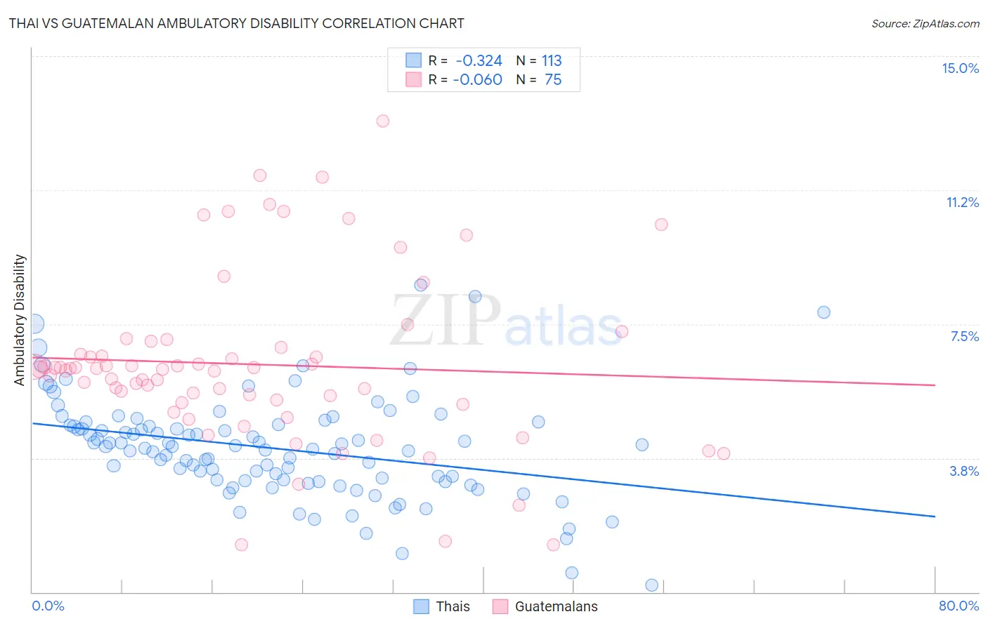 Thai vs Guatemalan Ambulatory Disability