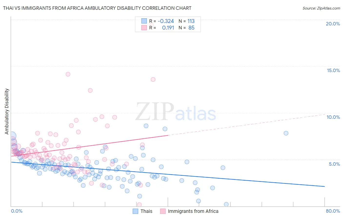 Thai vs Immigrants from Africa Ambulatory Disability