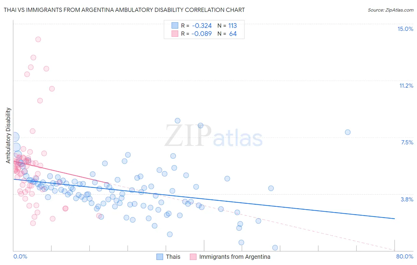 Thai vs Immigrants from Argentina Ambulatory Disability