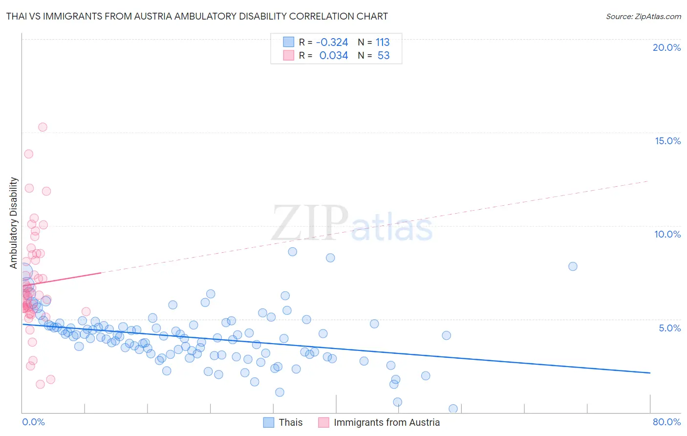 Thai vs Immigrants from Austria Ambulatory Disability