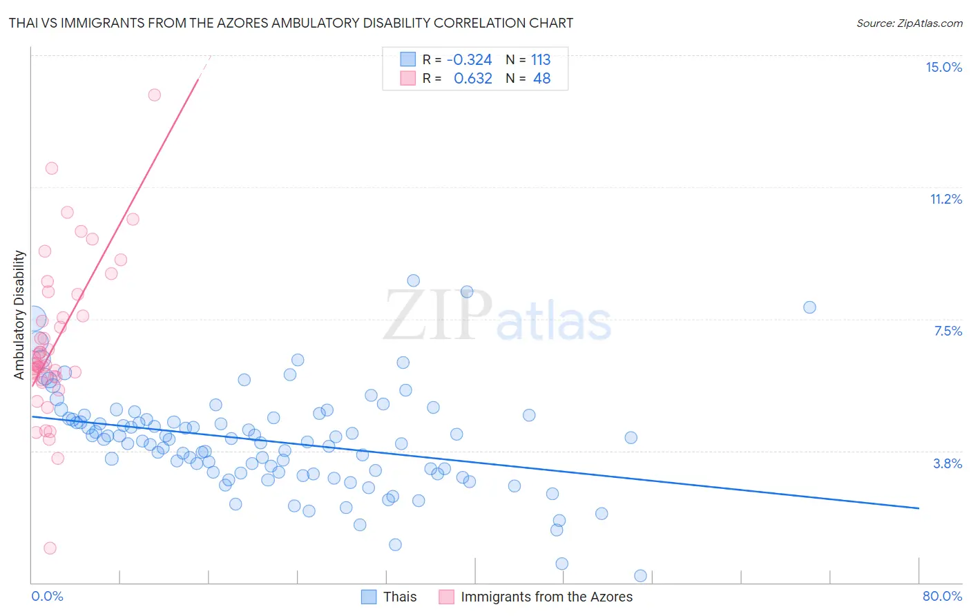 Thai vs Immigrants from the Azores Ambulatory Disability