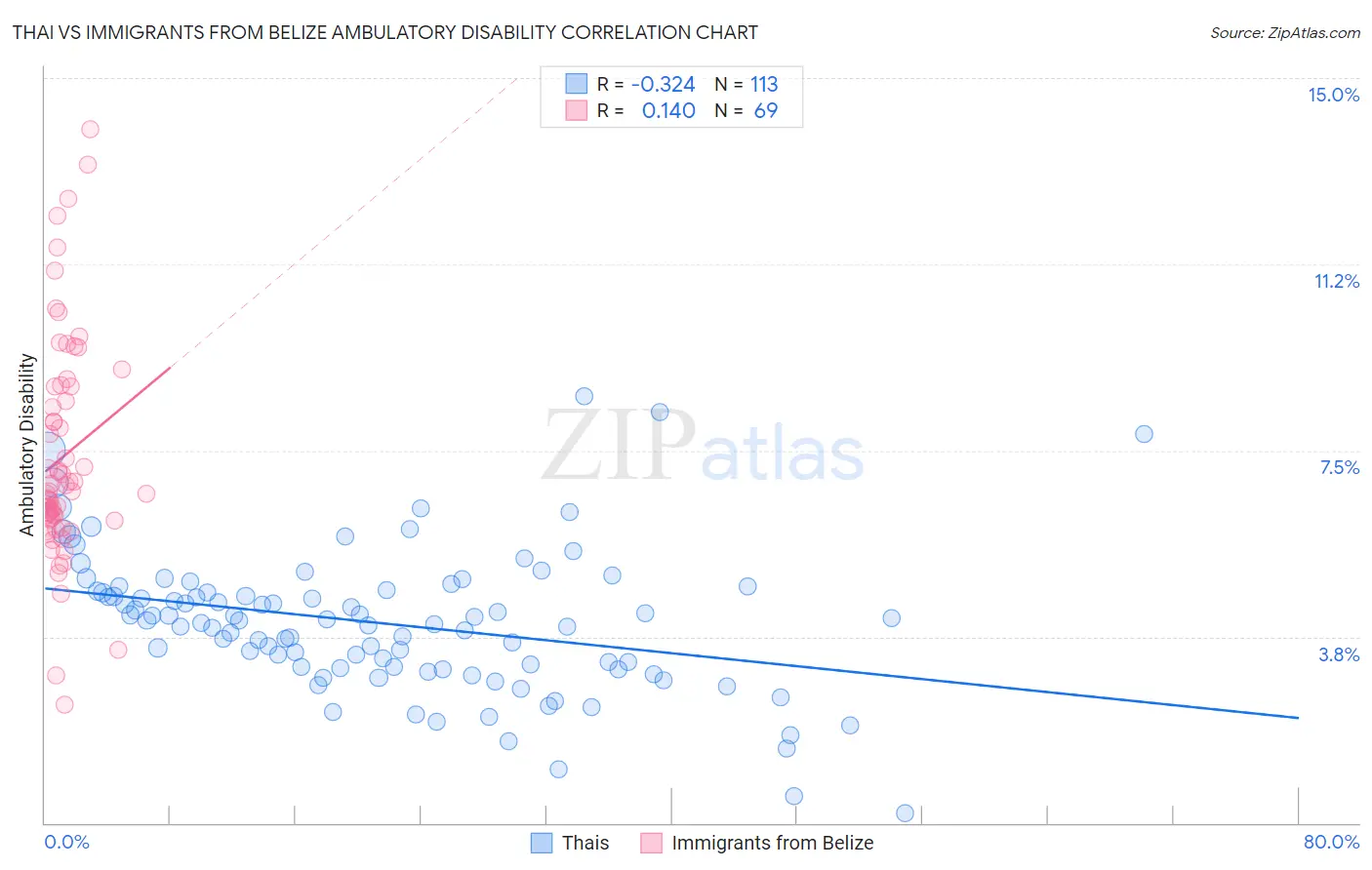 Thai vs Immigrants from Belize Ambulatory Disability