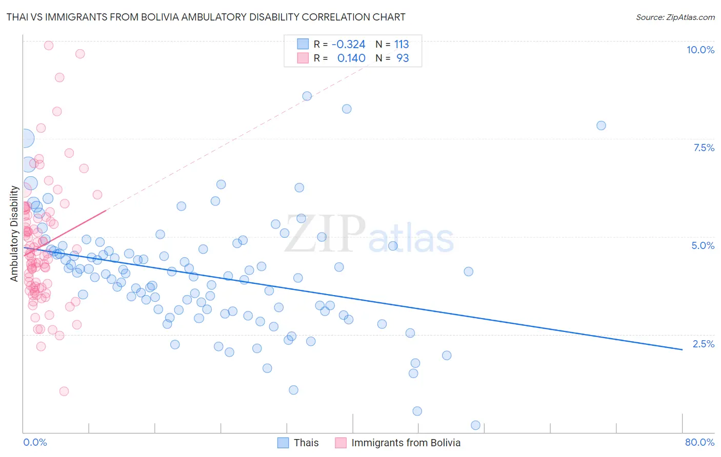Thai vs Immigrants from Bolivia Ambulatory Disability