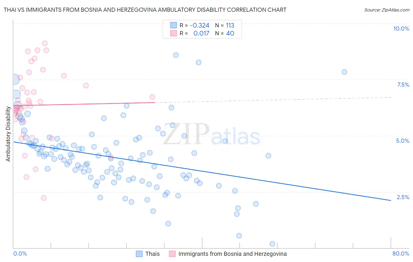 Thai vs Immigrants from Bosnia and Herzegovina Ambulatory Disability
