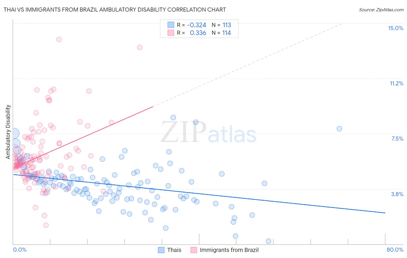 Thai vs Immigrants from Brazil Ambulatory Disability