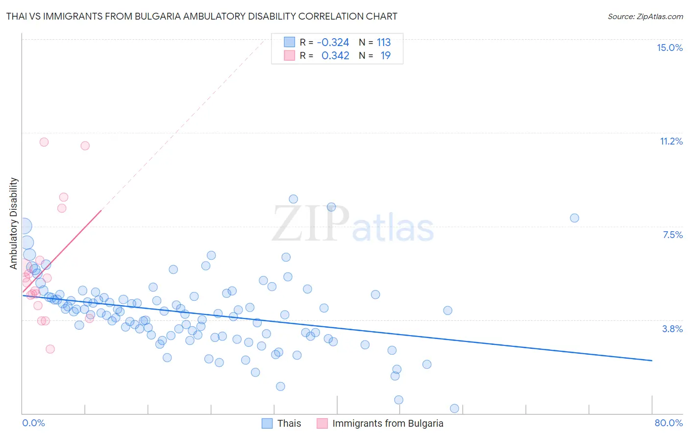 Thai vs Immigrants from Bulgaria Ambulatory Disability