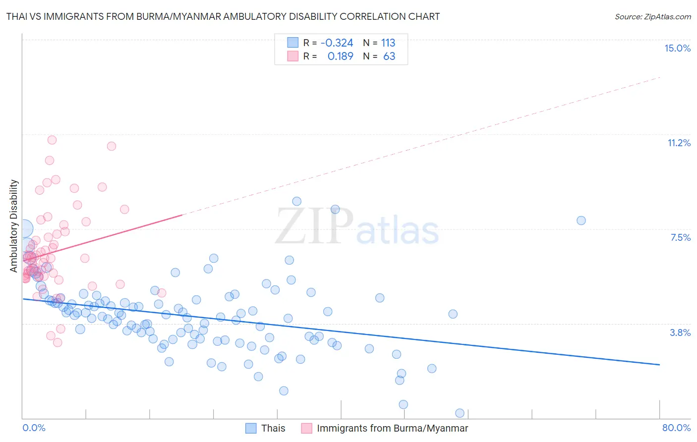 Thai vs Immigrants from Burma/Myanmar Ambulatory Disability