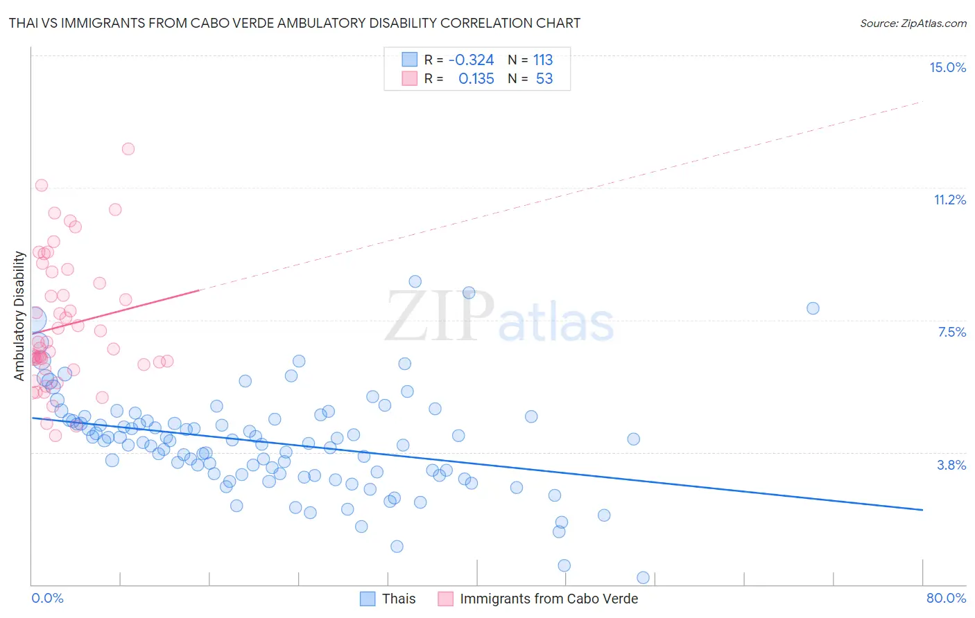 Thai vs Immigrants from Cabo Verde Ambulatory Disability