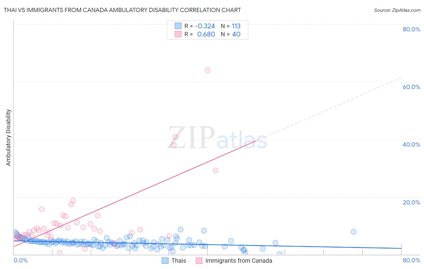 Thai vs Immigrants from Canada Ambulatory Disability