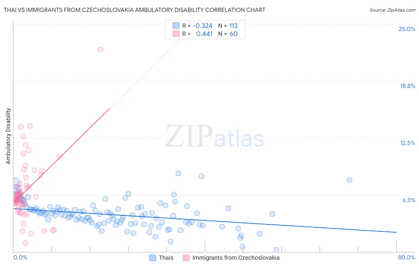 Thai vs Immigrants from Czechoslovakia Ambulatory Disability