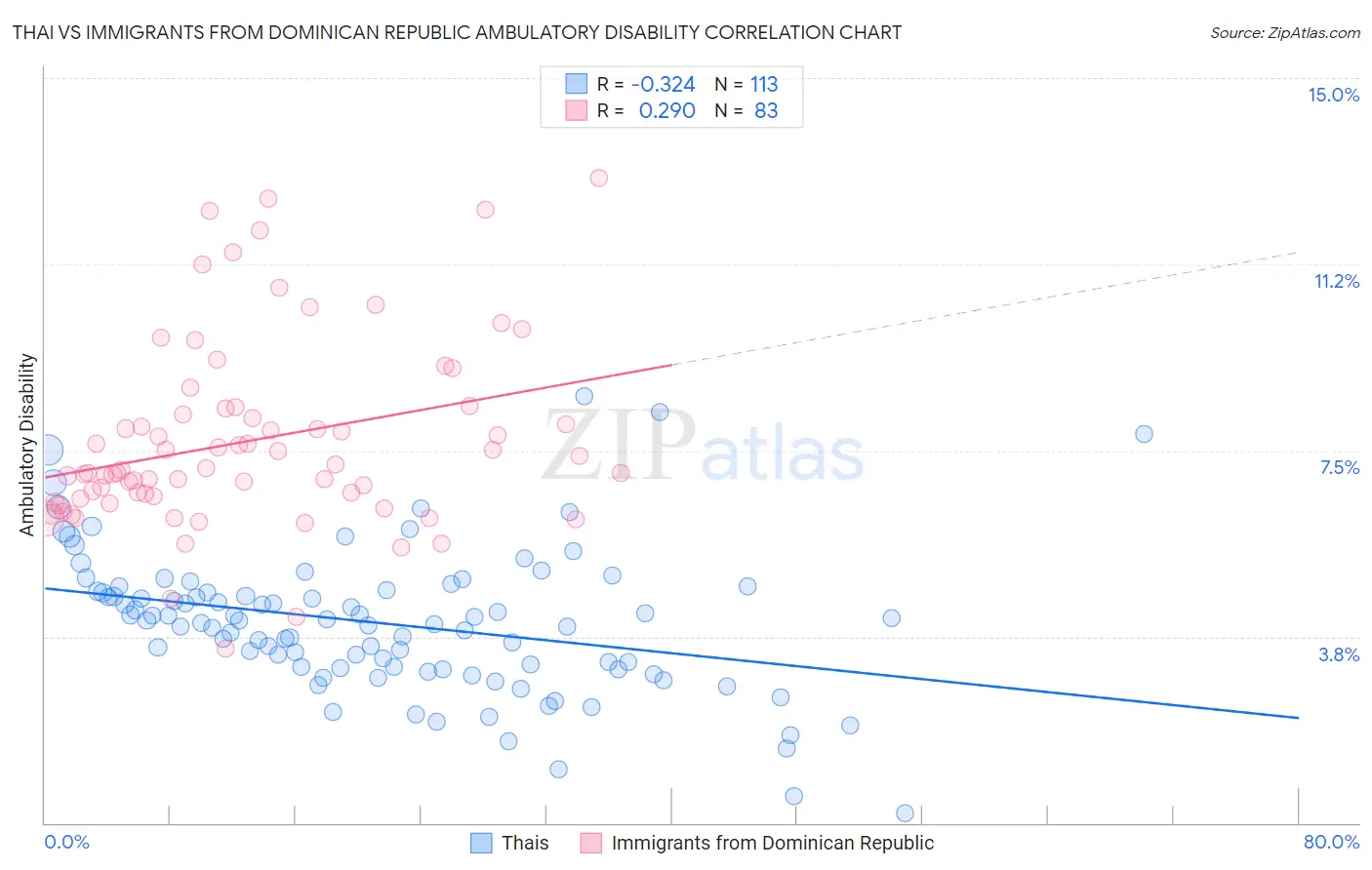 Thai vs Immigrants from Dominican Republic Ambulatory Disability
