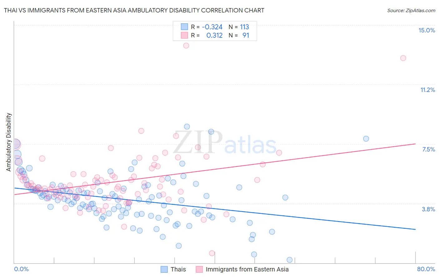 Thai vs Immigrants from Eastern Asia Ambulatory Disability