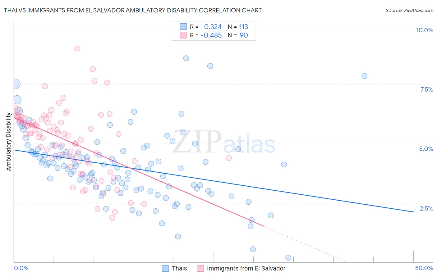 Thai vs Immigrants from El Salvador Ambulatory Disability