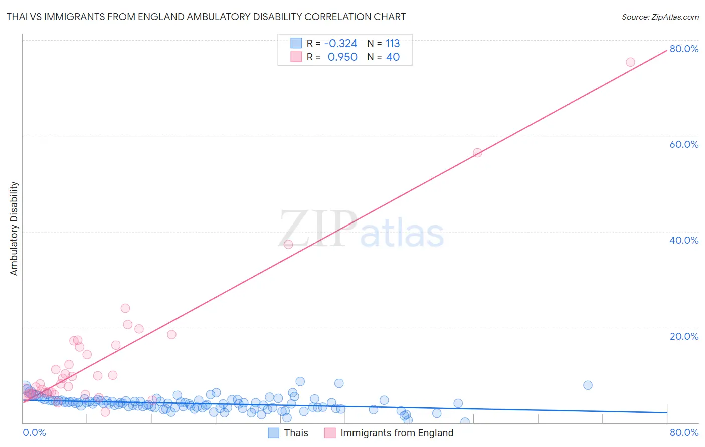 Thai vs Immigrants from England Ambulatory Disability