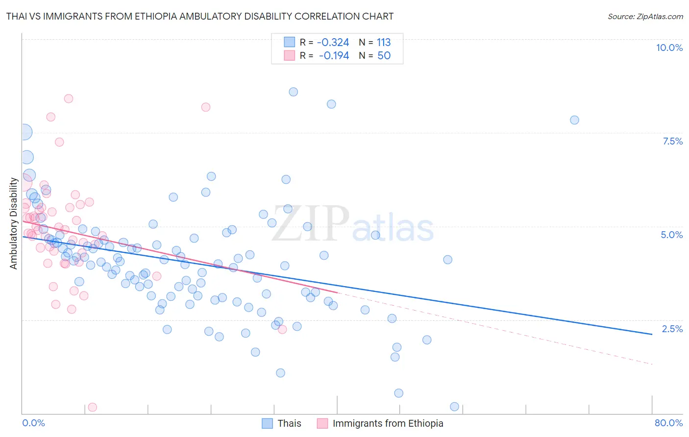 Thai vs Immigrants from Ethiopia Ambulatory Disability