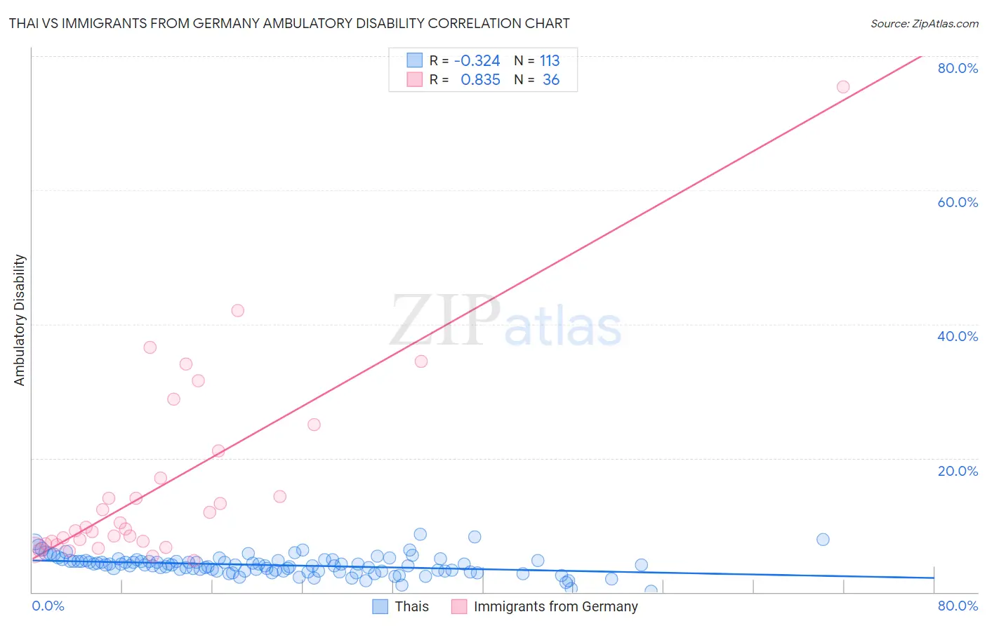 Thai vs Immigrants from Germany Ambulatory Disability