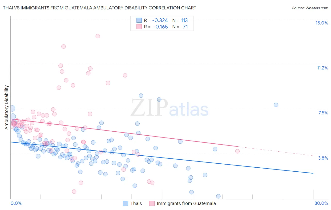 Thai vs Immigrants from Guatemala Ambulatory Disability