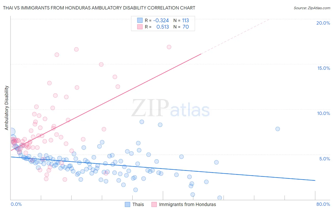 Thai vs Immigrants from Honduras Ambulatory Disability