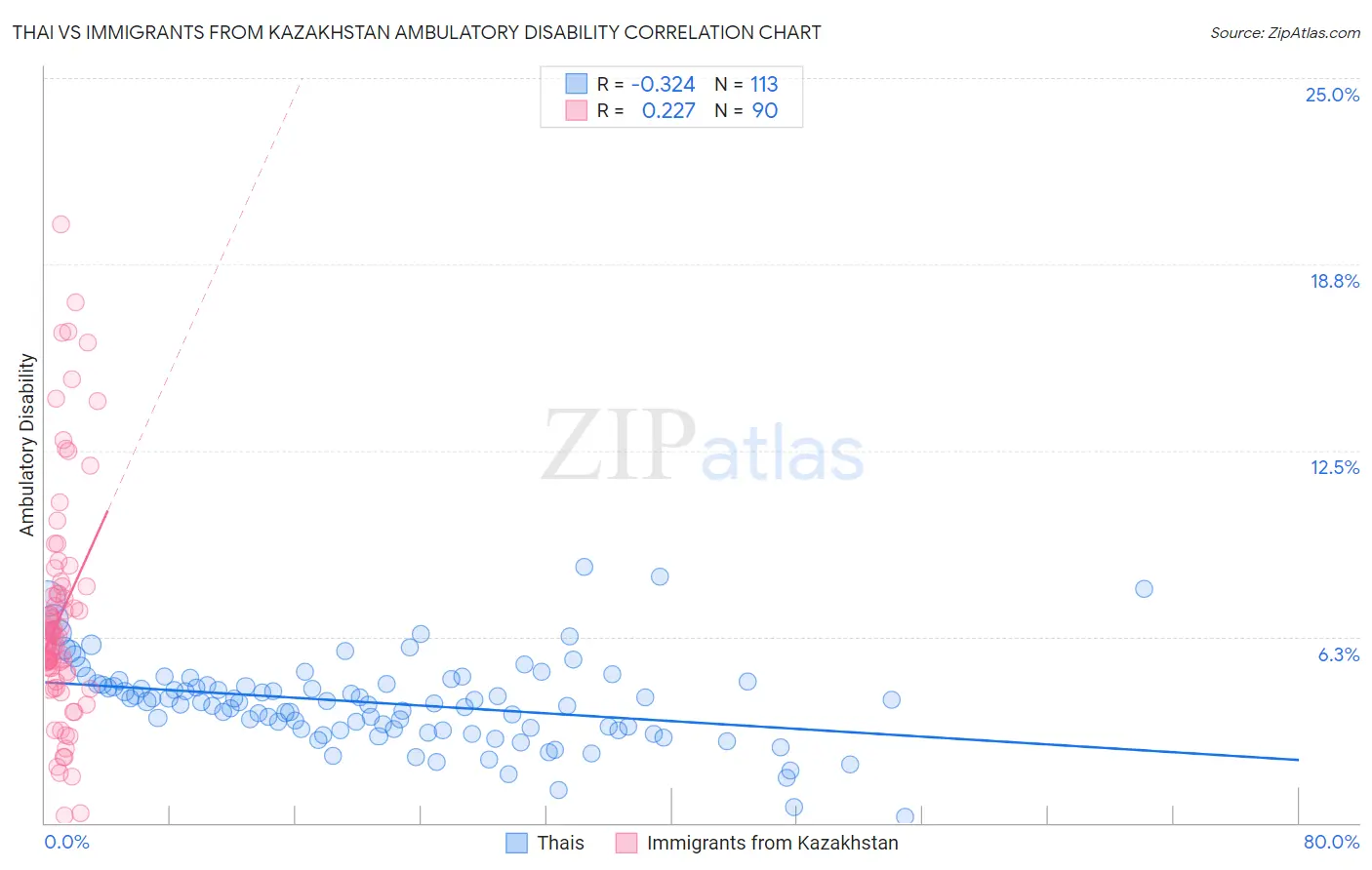 Thai vs Immigrants from Kazakhstan Ambulatory Disability