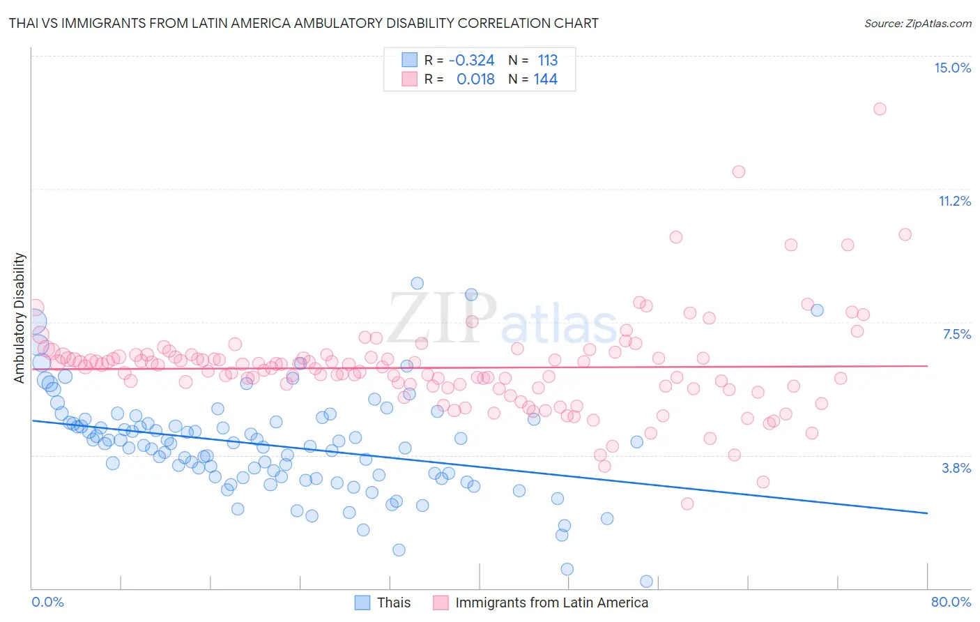Thai vs Immigrants from Latin America Ambulatory Disability