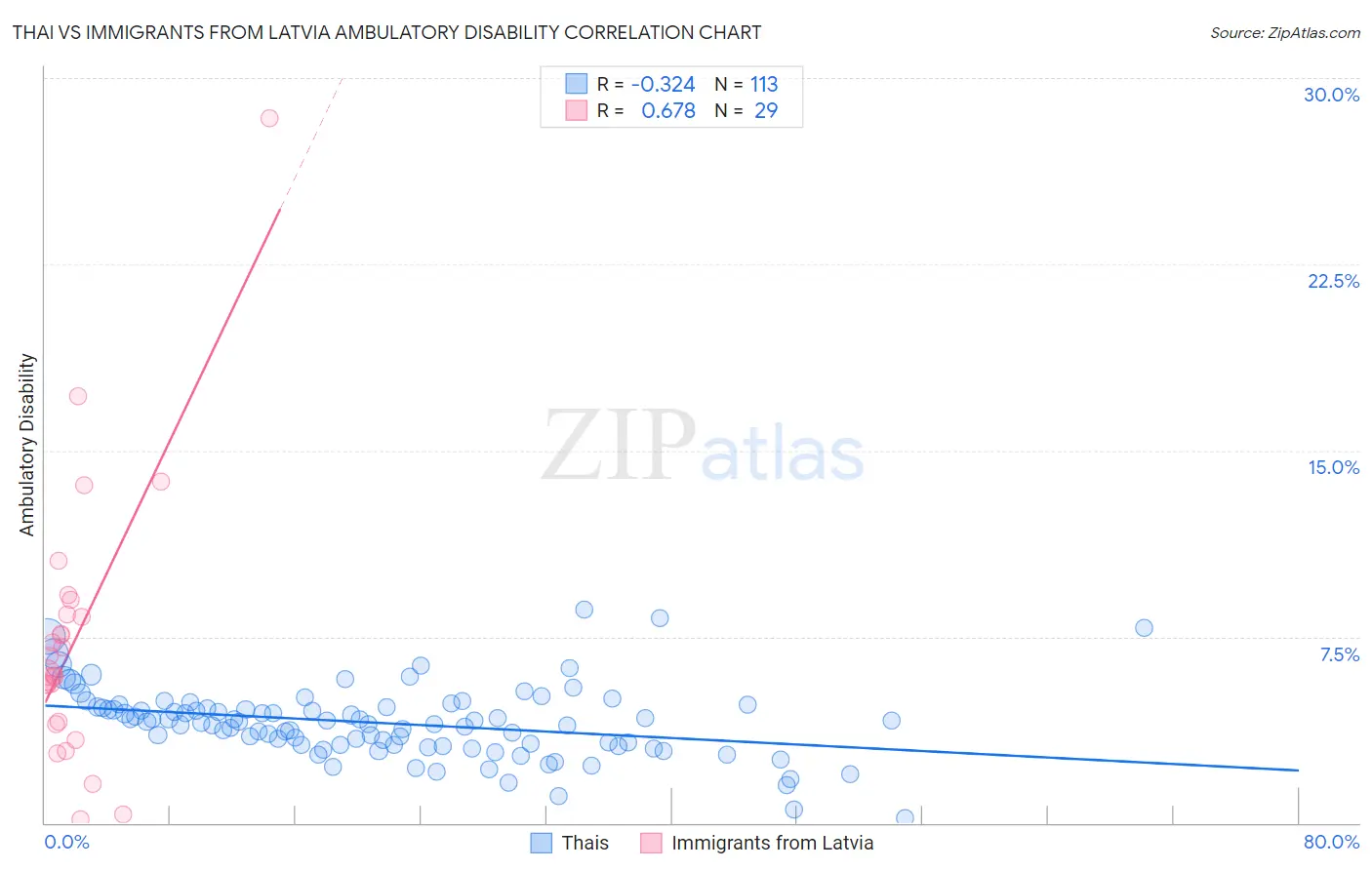 Thai vs Immigrants from Latvia Ambulatory Disability