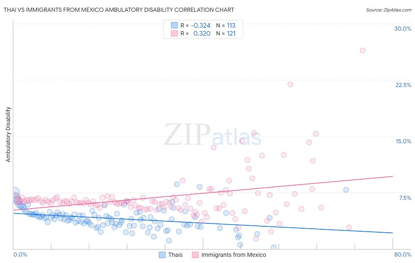 Thai vs Immigrants from Mexico Ambulatory Disability