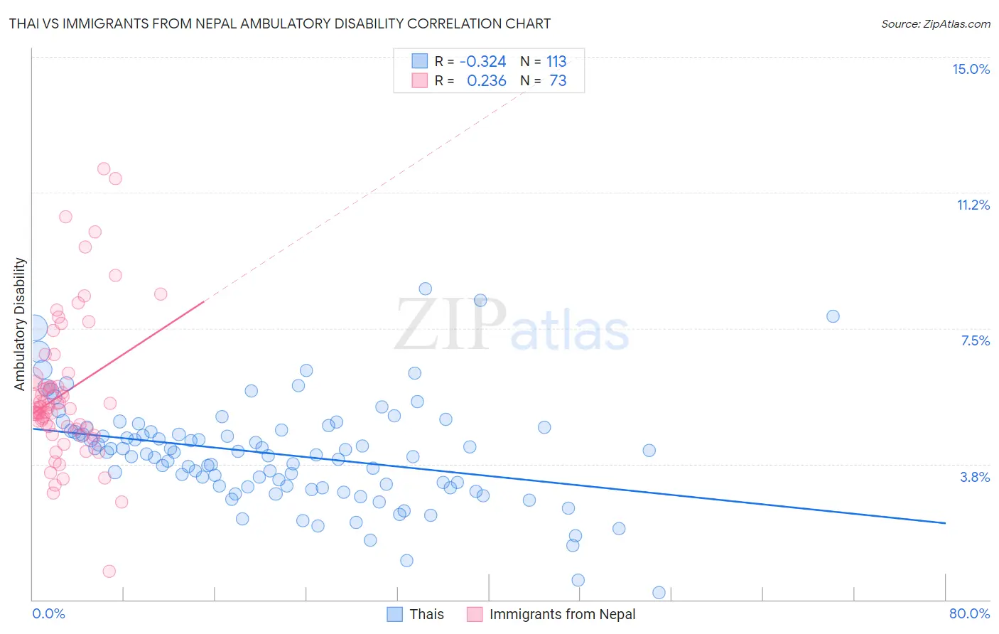 Thai vs Immigrants from Nepal Ambulatory Disability