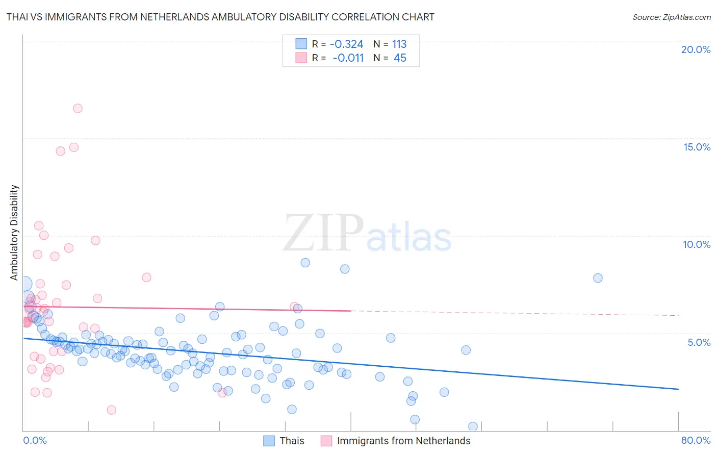 Thai vs Immigrants from Netherlands Ambulatory Disability