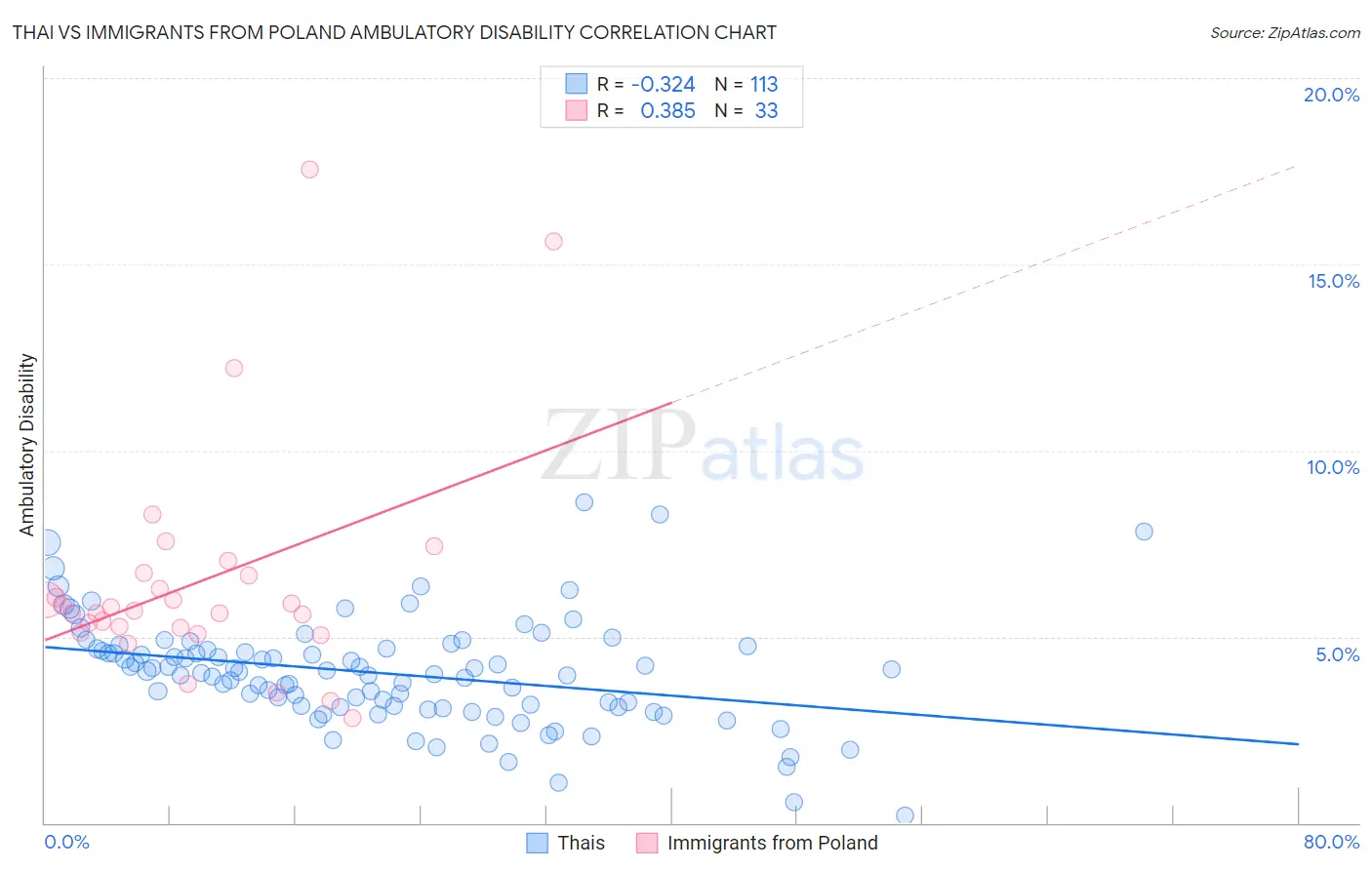 Thai vs Immigrants from Poland Ambulatory Disability