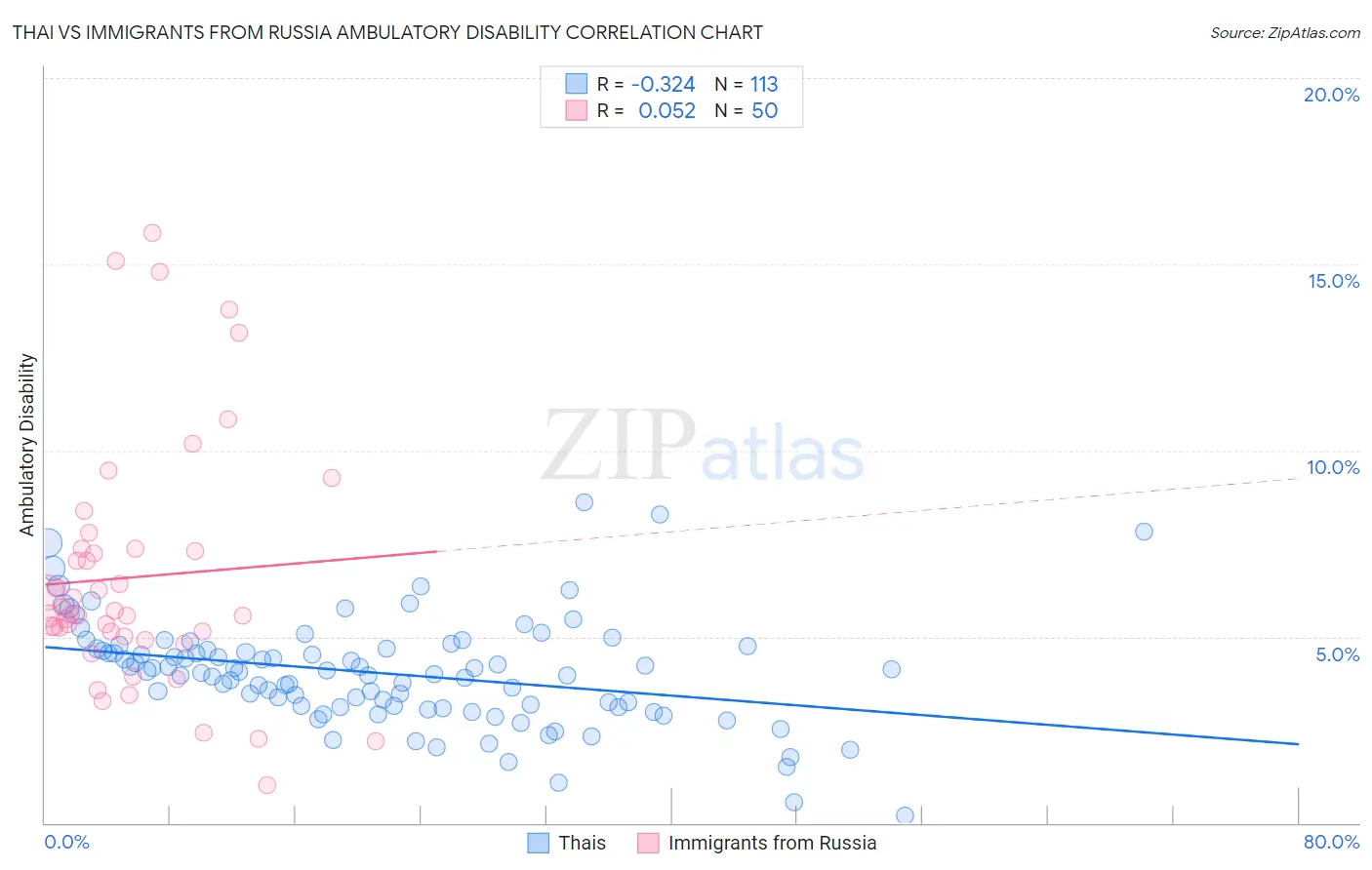 Thai vs Immigrants from Russia Ambulatory Disability