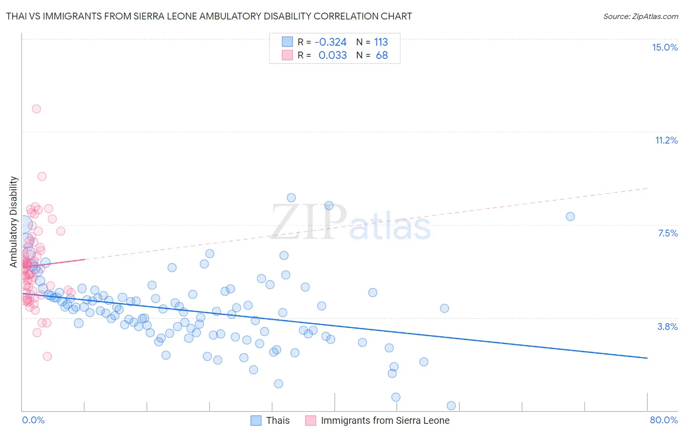 Thai vs Immigrants from Sierra Leone Ambulatory Disability